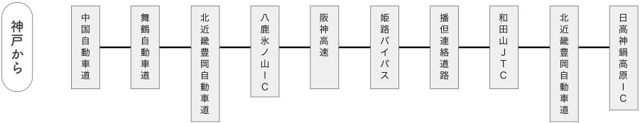 神戸から